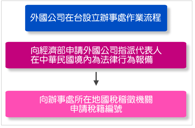 Read more about the article 港澳商來台設立辦事處步驟及應備文件