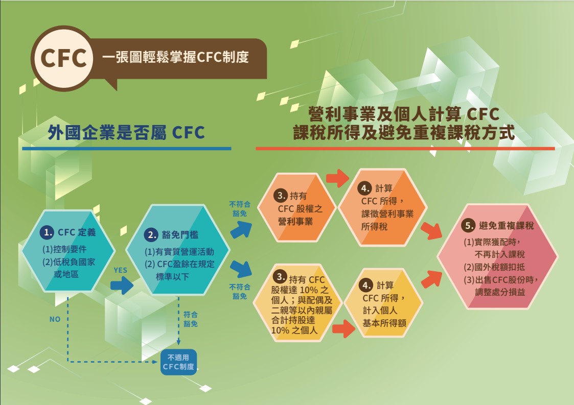Read more about the article 營利事業受控外國企業（Controlled Foreign Company）制度簡介